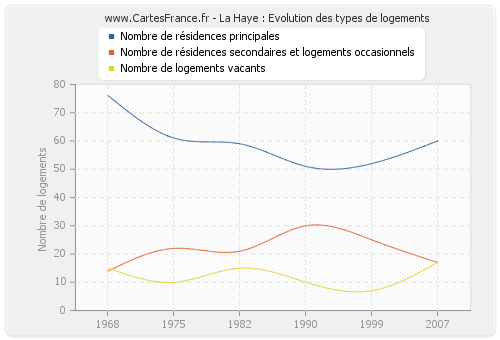 La Haye : Evolution des types de logements